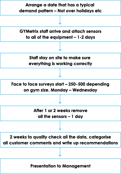 Process of a GYMetrix study